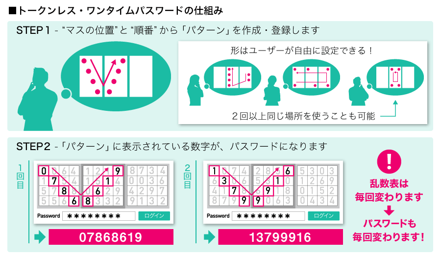 PassLogic デバイスレス・ワンタイムパスワードの仕組み