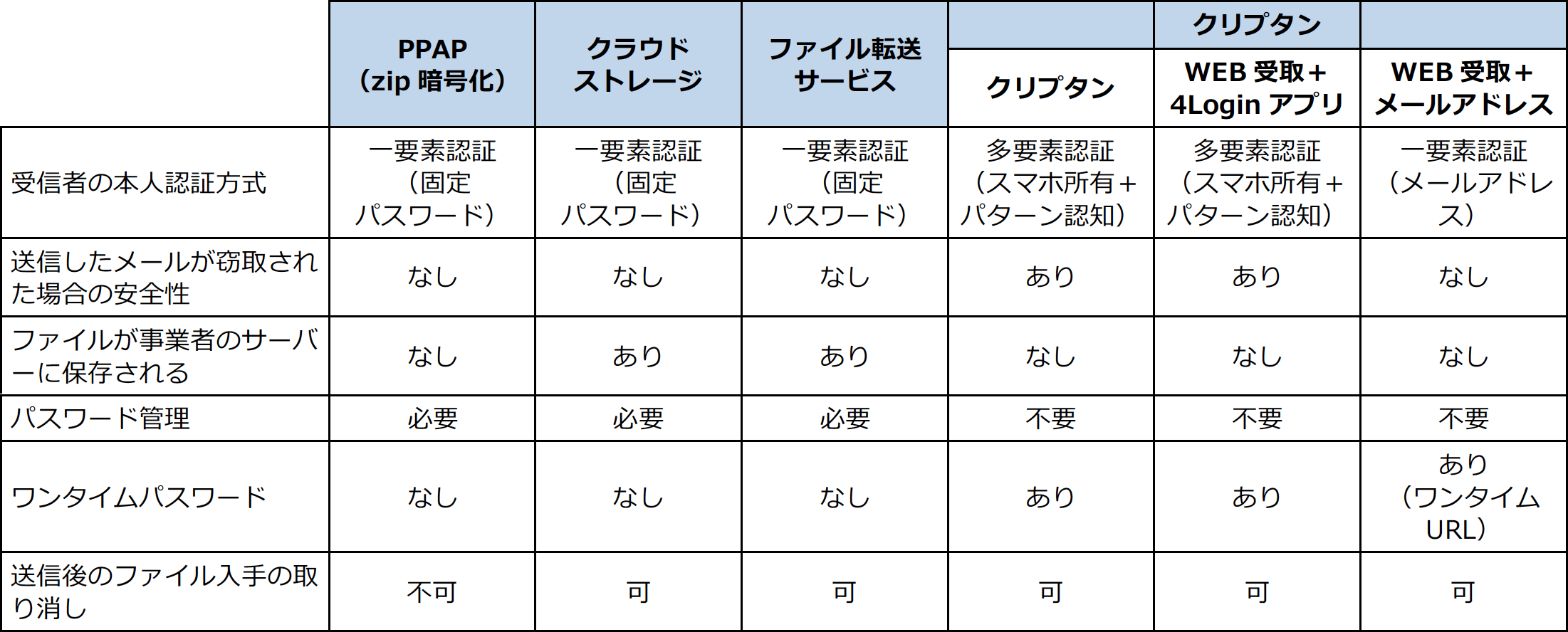 クリプタン_比較表