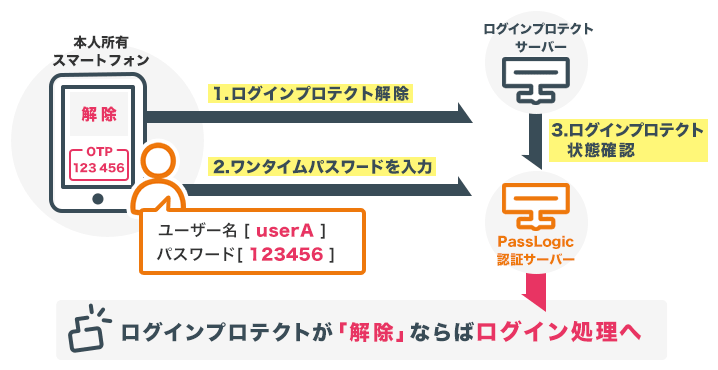 ログインプロテクトの認証許可フロー